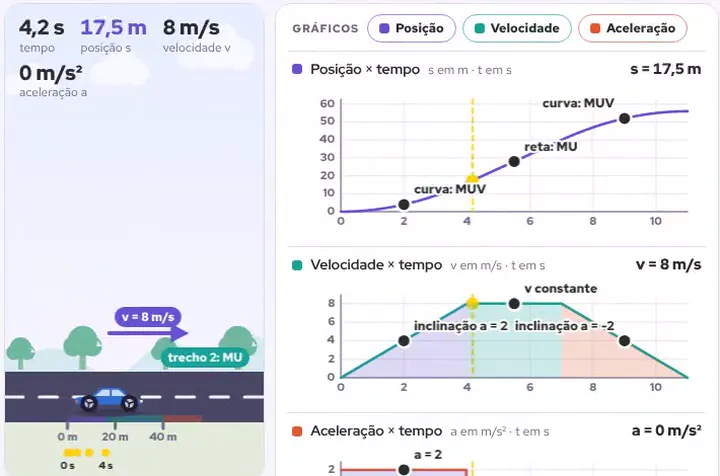 Física · Gráficos do movimento